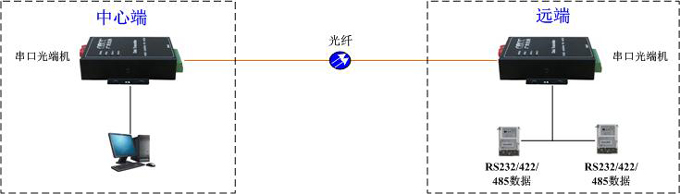 򴮿ڹ˙C(j)wc(din)(du)c(din)MW(wng)ʾD